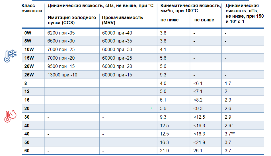 Классы вязкости масел по SAE J300.png